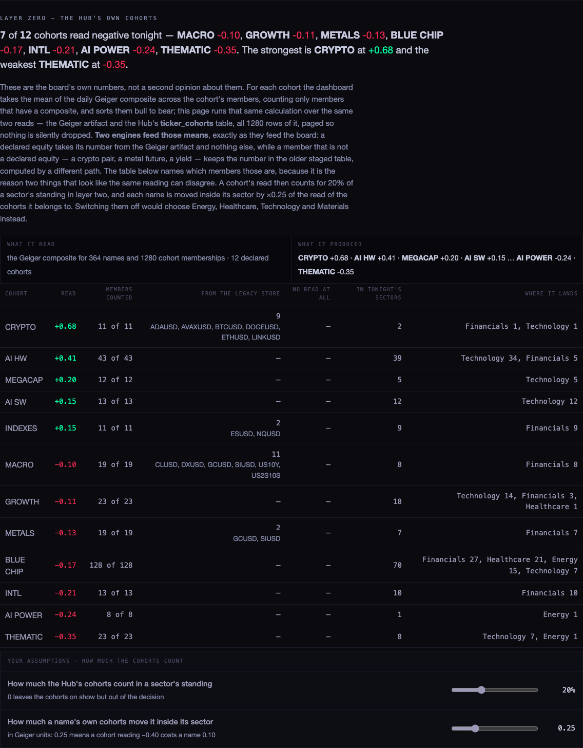 Layer zero, the cohort table